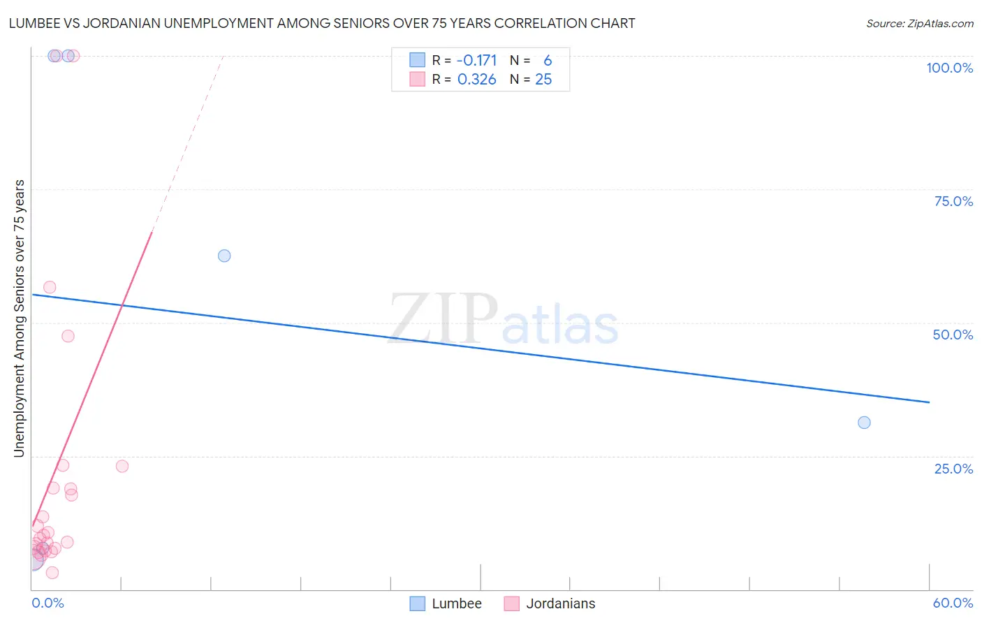 Lumbee vs Jordanian Unemployment Among Seniors over 75 years