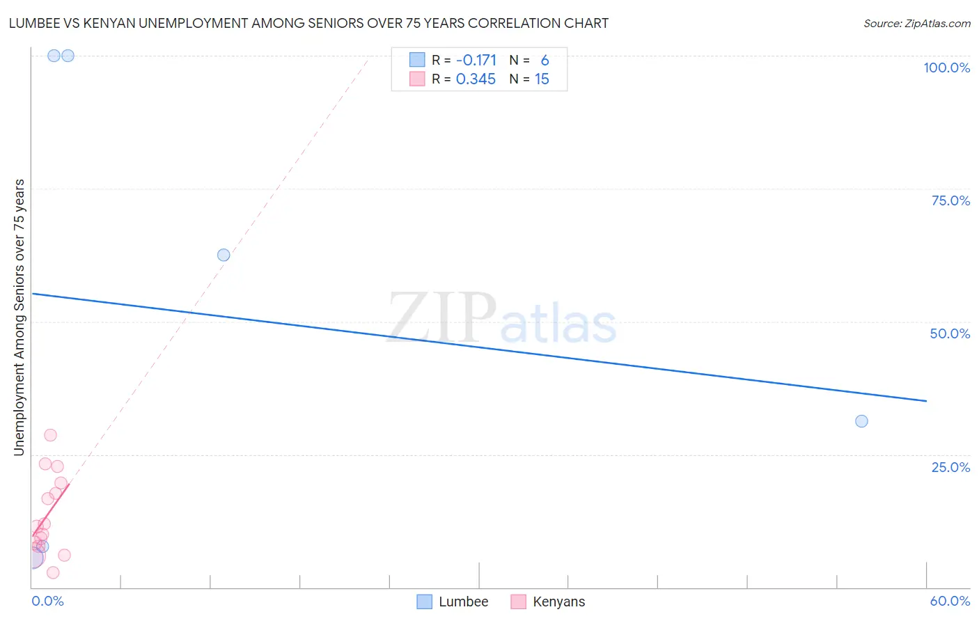 Lumbee vs Kenyan Unemployment Among Seniors over 75 years