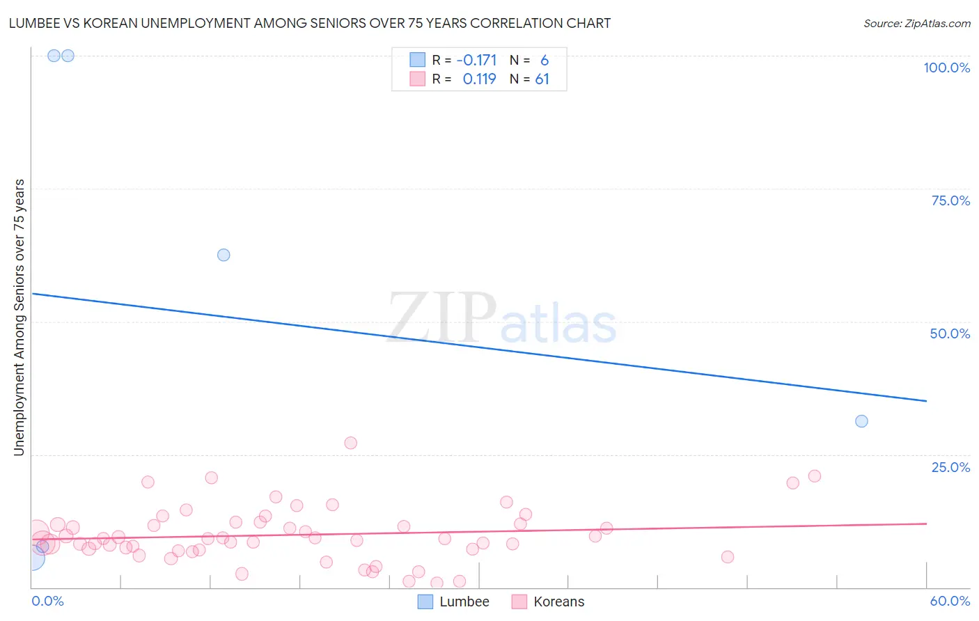 Lumbee vs Korean Unemployment Among Seniors over 75 years