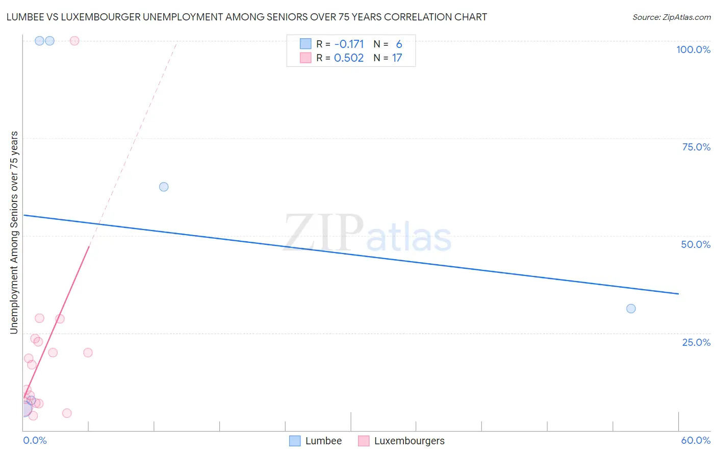 Lumbee vs Luxembourger Unemployment Among Seniors over 75 years