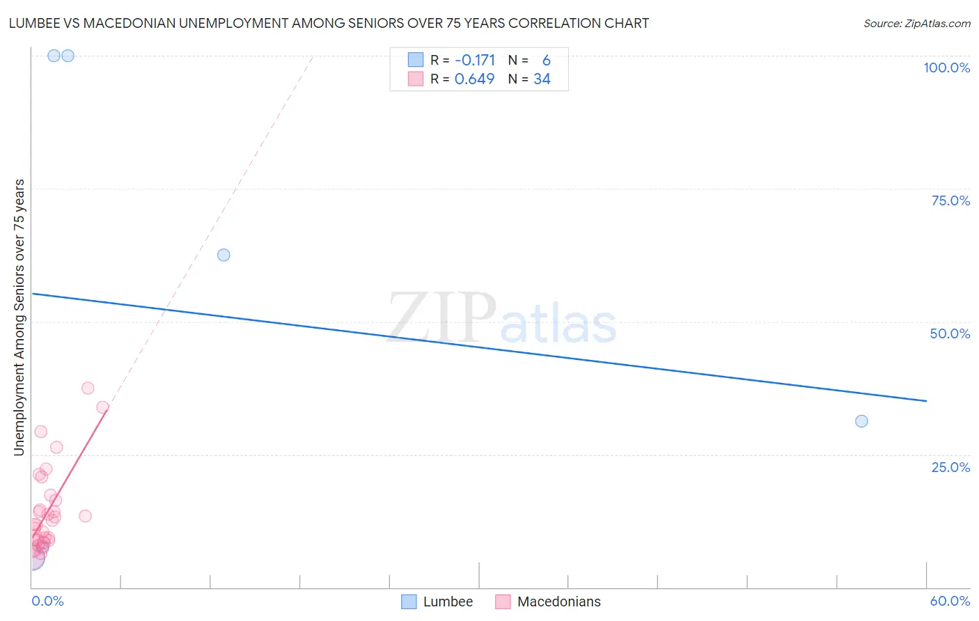 Lumbee vs Macedonian Unemployment Among Seniors over 75 years