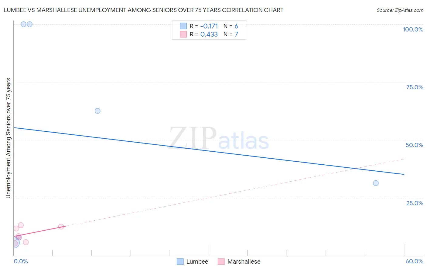 Lumbee vs Marshallese Unemployment Among Seniors over 75 years
