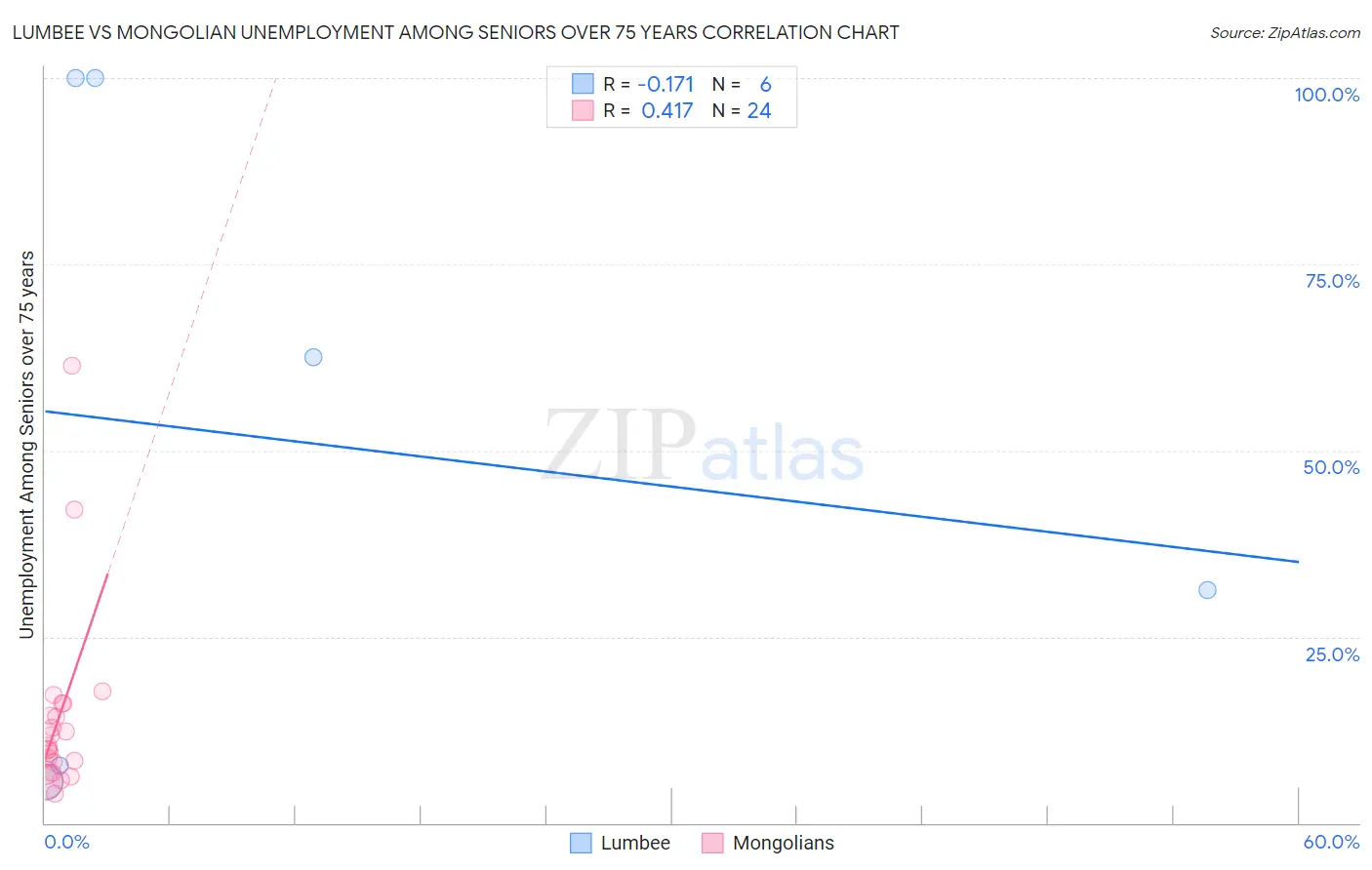 Lumbee vs Mongolian Unemployment Among Seniors over 75 years