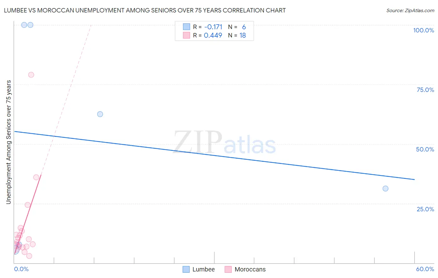 Lumbee vs Moroccan Unemployment Among Seniors over 75 years