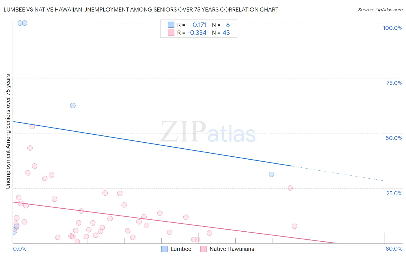 Lumbee vs Native Hawaiian Unemployment Among Seniors over 75 years