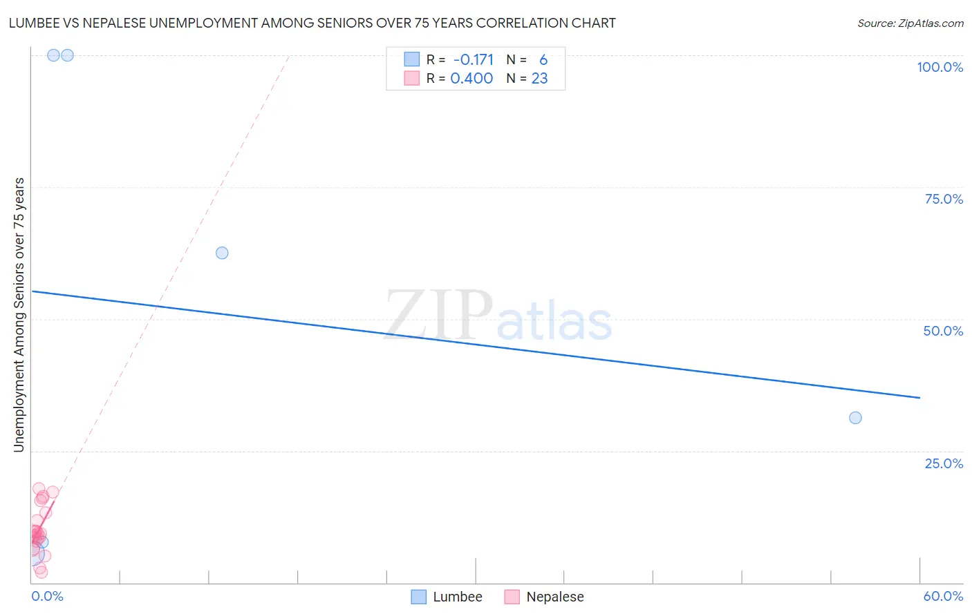 Lumbee vs Nepalese Unemployment Among Seniors over 75 years