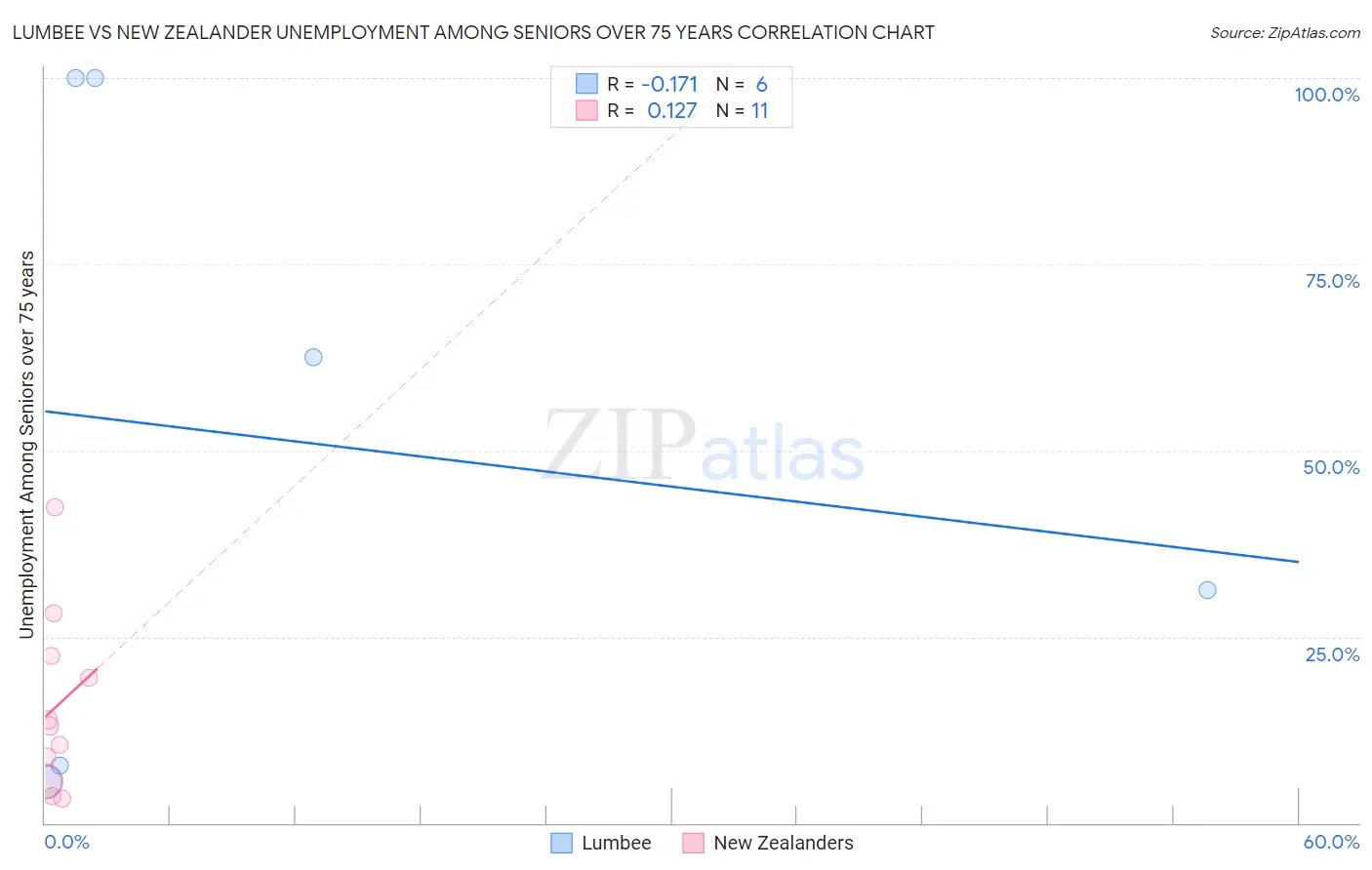 Lumbee vs New Zealander Unemployment Among Seniors over 75 years