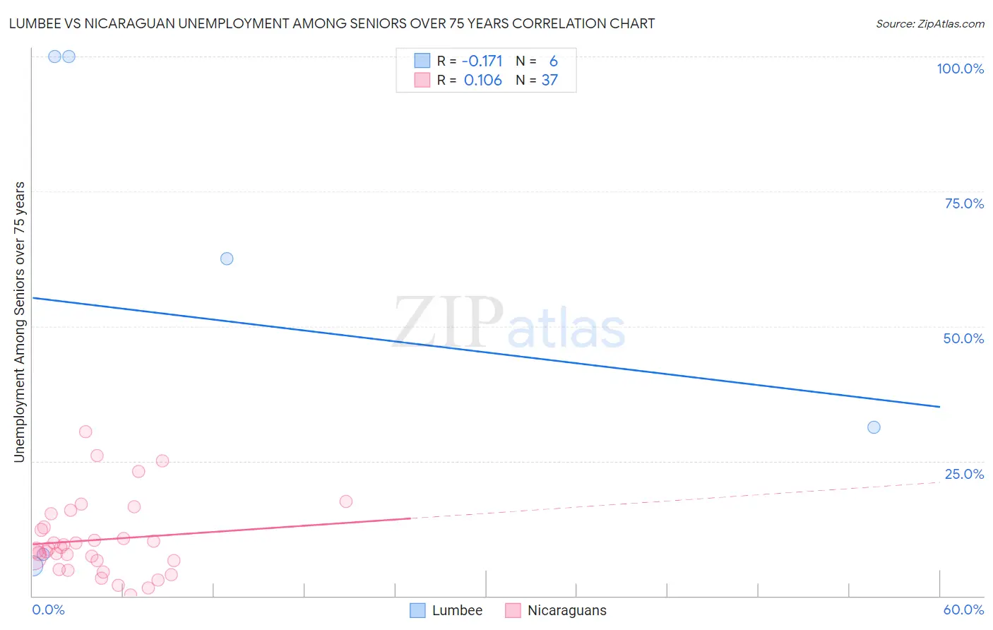 Lumbee vs Nicaraguan Unemployment Among Seniors over 75 years