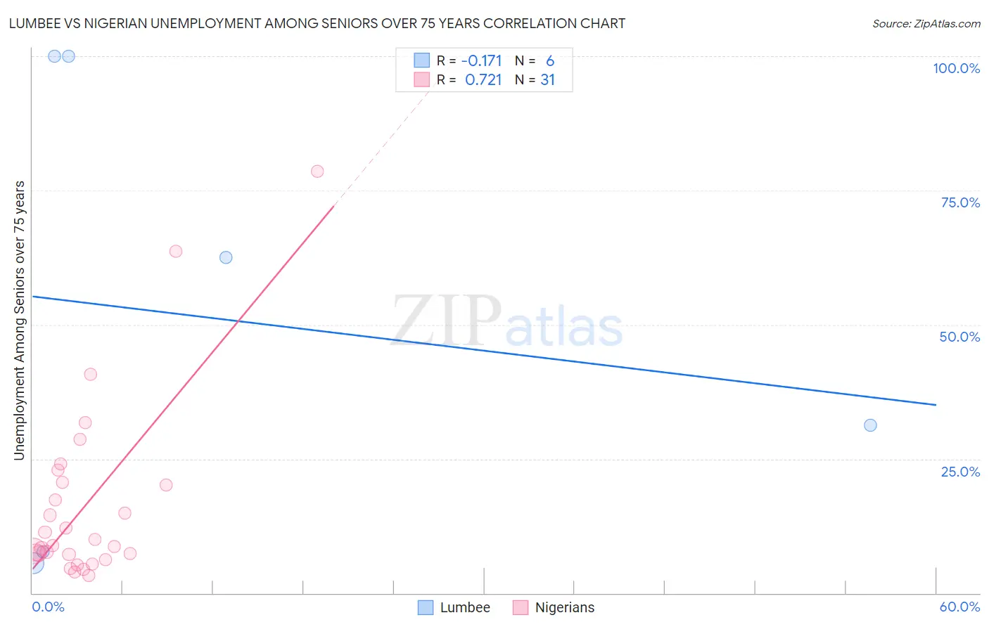Lumbee vs Nigerian Unemployment Among Seniors over 75 years
