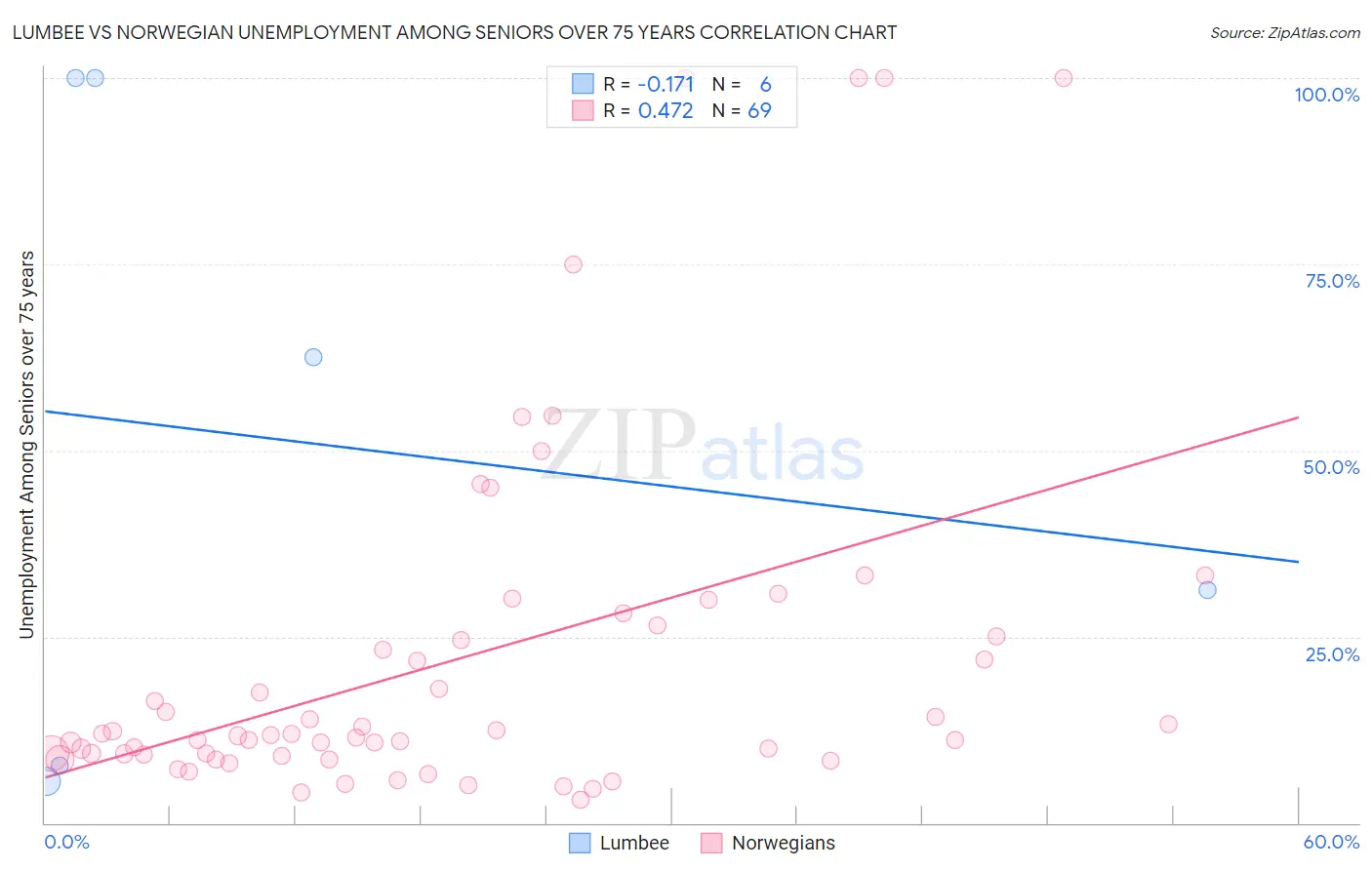 Lumbee vs Norwegian Unemployment Among Seniors over 75 years
