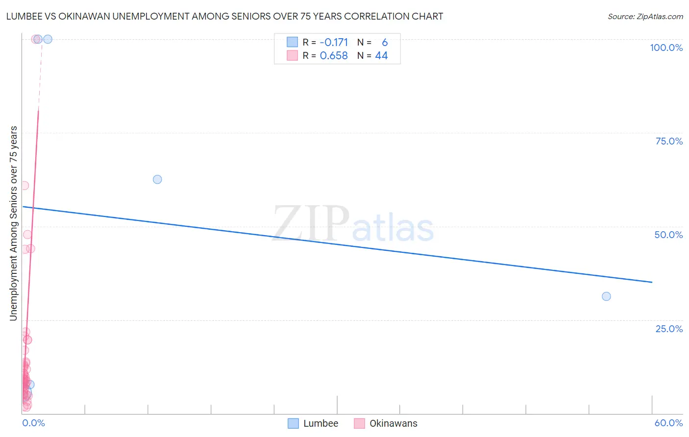 Lumbee vs Okinawan Unemployment Among Seniors over 75 years