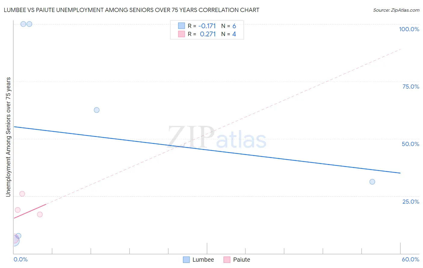 Lumbee vs Paiute Unemployment Among Seniors over 75 years