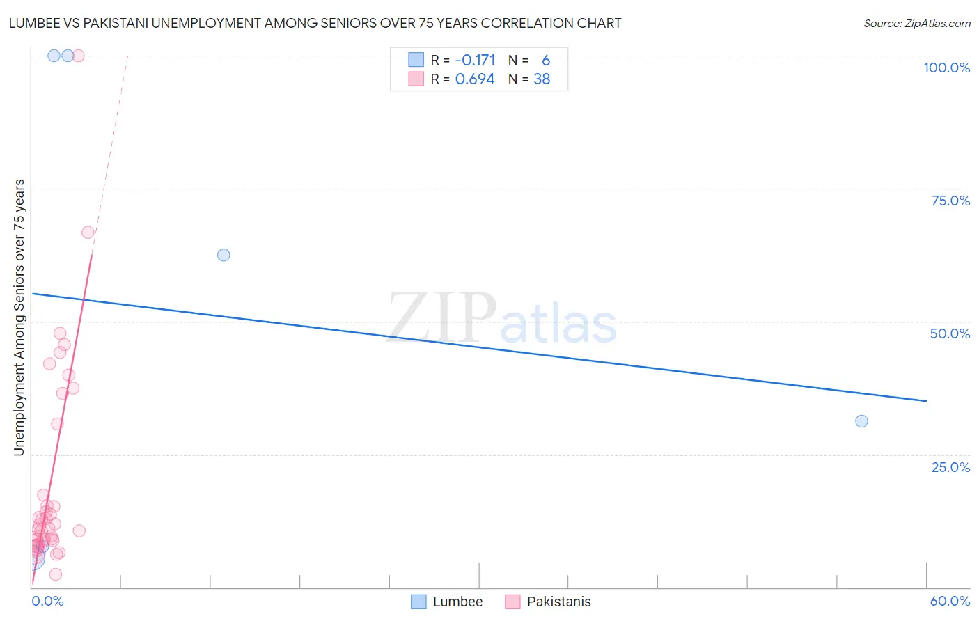Lumbee vs Pakistani Unemployment Among Seniors over 75 years
