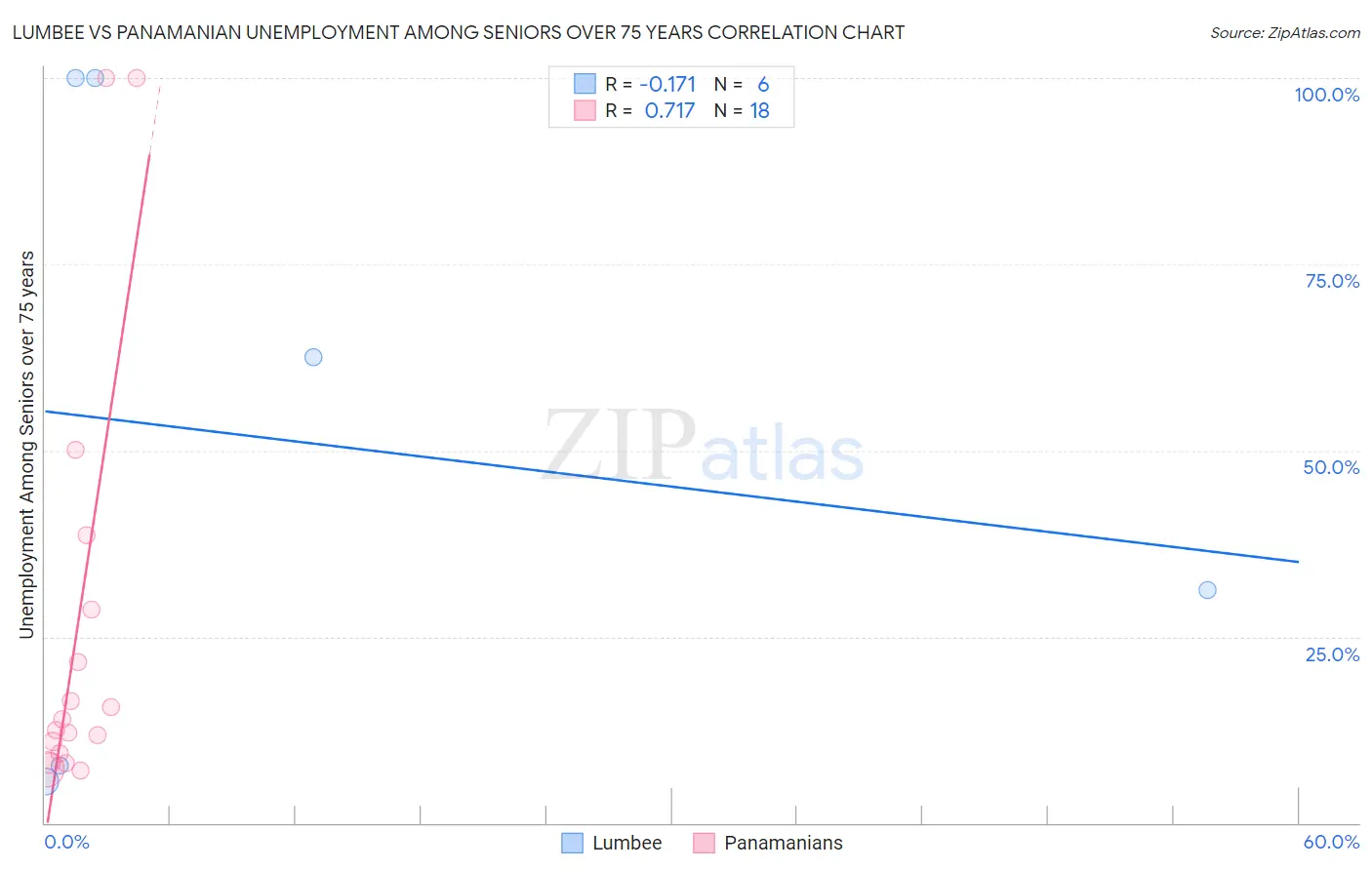 Lumbee vs Panamanian Unemployment Among Seniors over 75 years