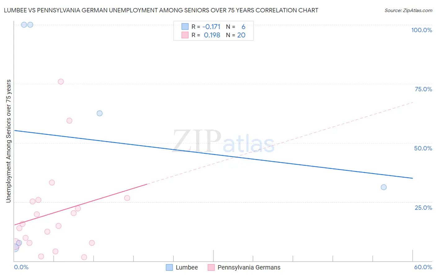 Lumbee vs Pennsylvania German Unemployment Among Seniors over 75 years