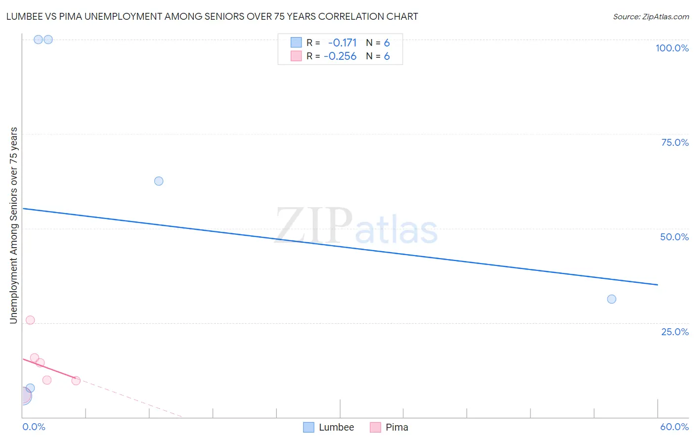 Lumbee vs Pima Unemployment Among Seniors over 75 years