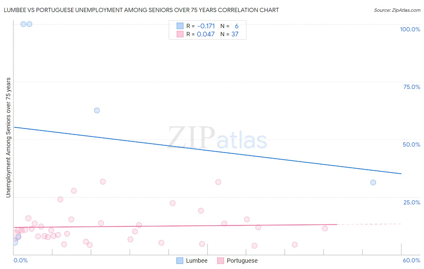 Lumbee vs Portuguese Unemployment Among Seniors over 75 years