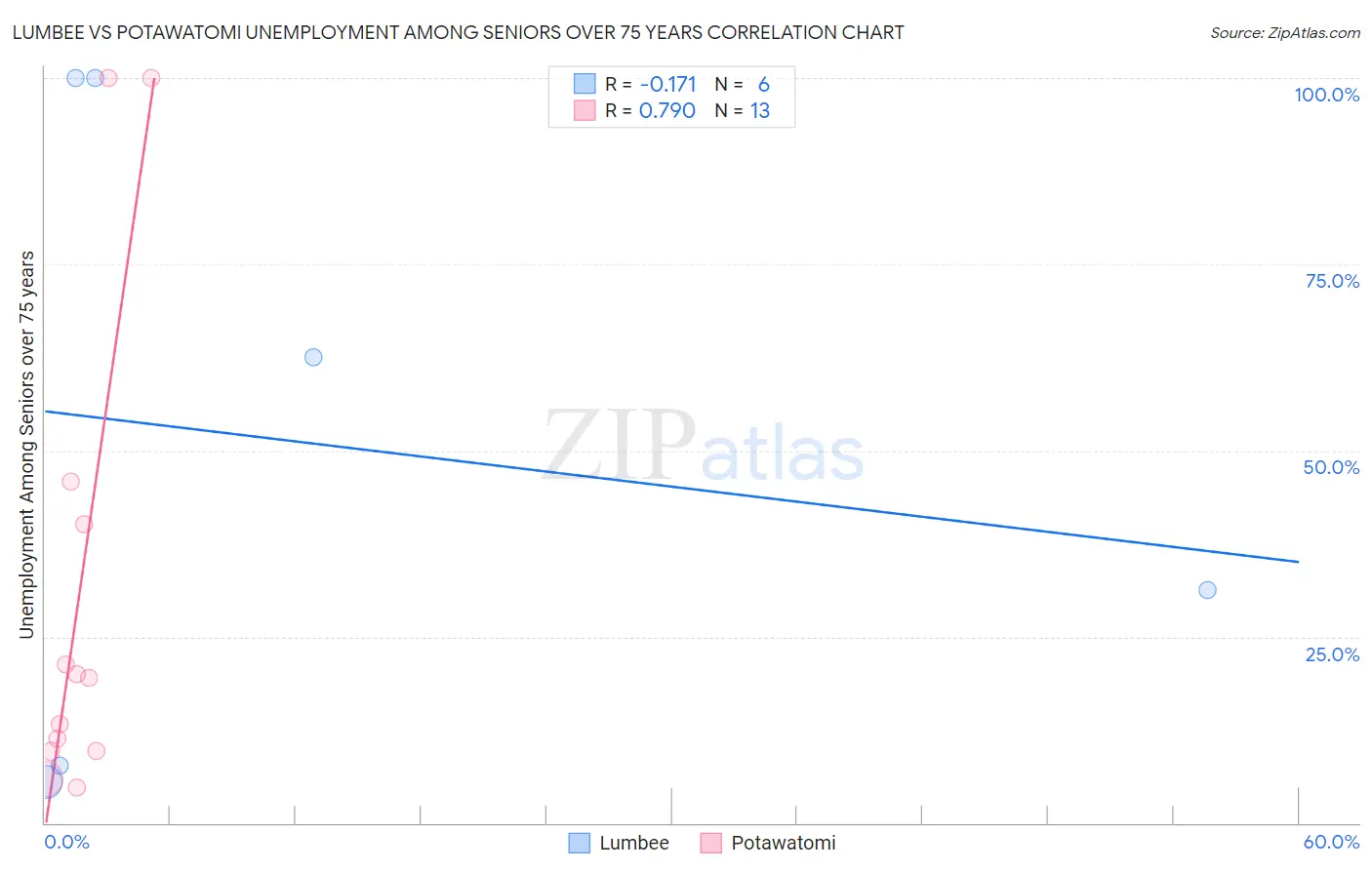Lumbee vs Potawatomi Unemployment Among Seniors over 75 years