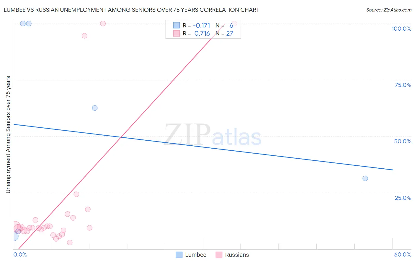 Lumbee vs Russian Unemployment Among Seniors over 75 years