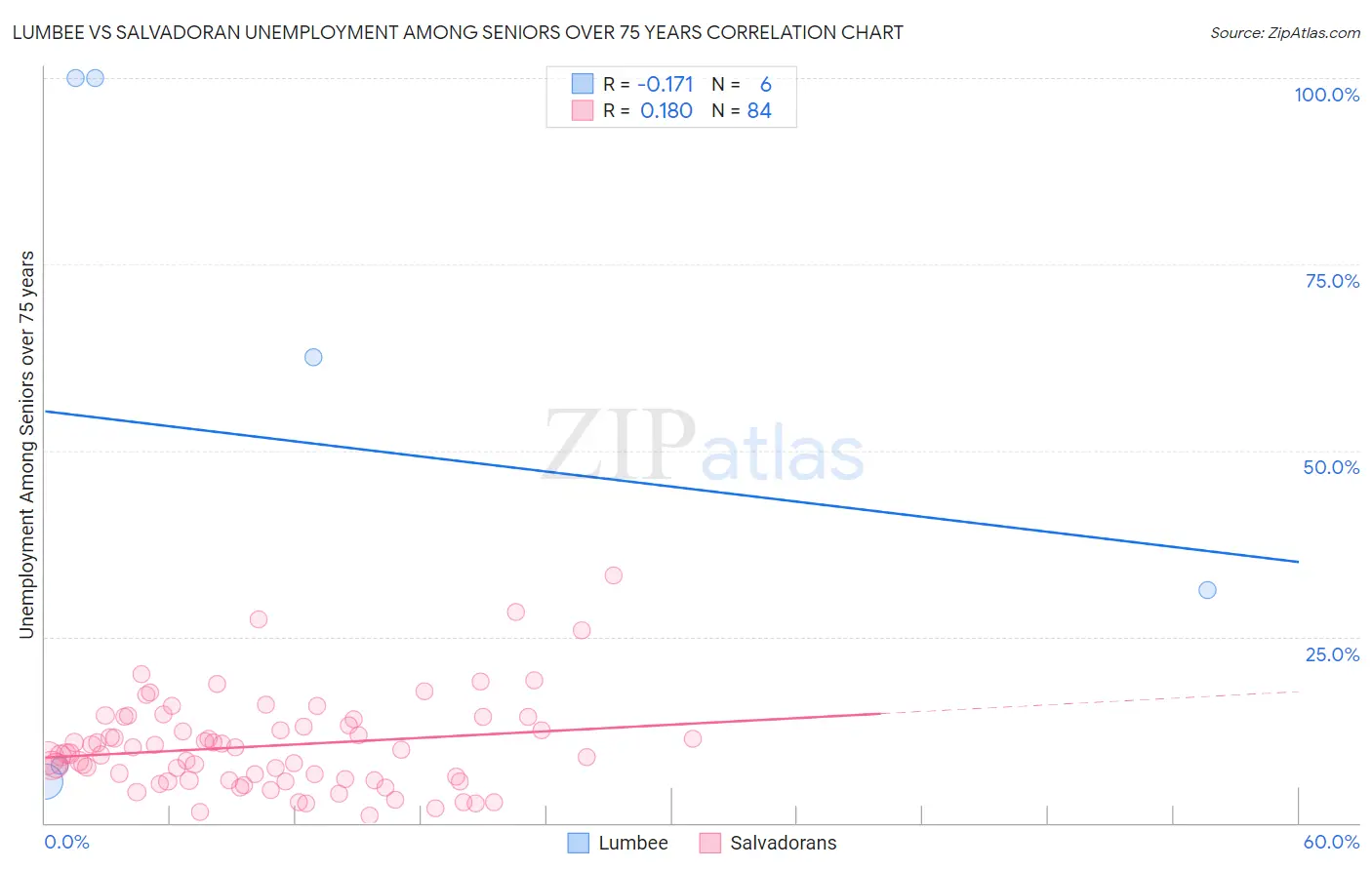 Lumbee vs Salvadoran Unemployment Among Seniors over 75 years