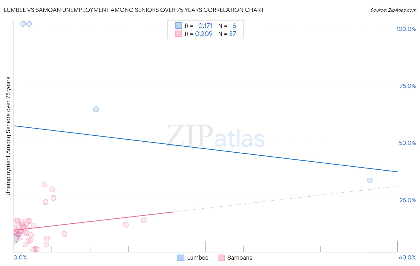 Lumbee vs Samoan Unemployment Among Seniors over 75 years