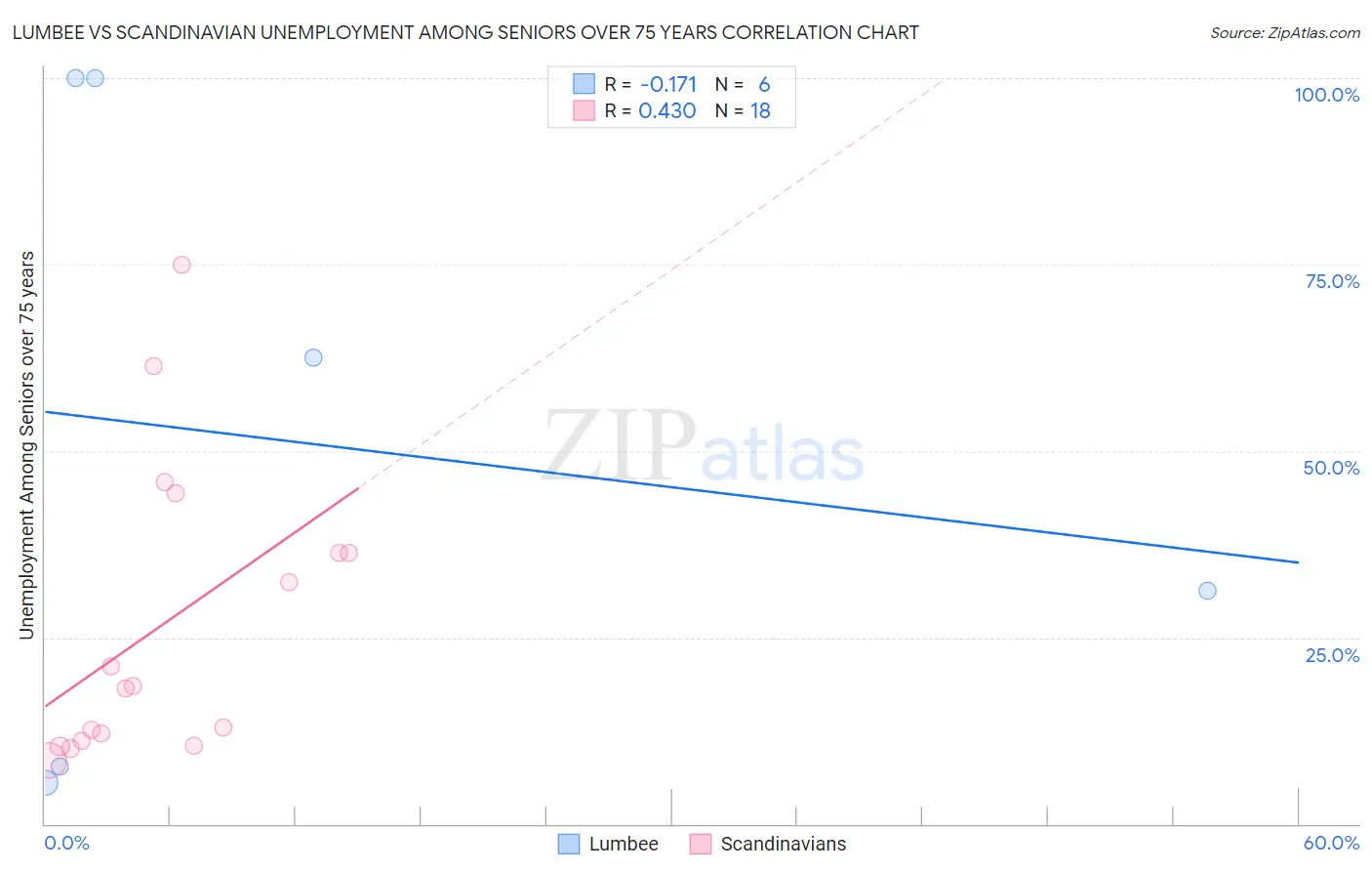 Lumbee vs Scandinavian Unemployment Among Seniors over 75 years