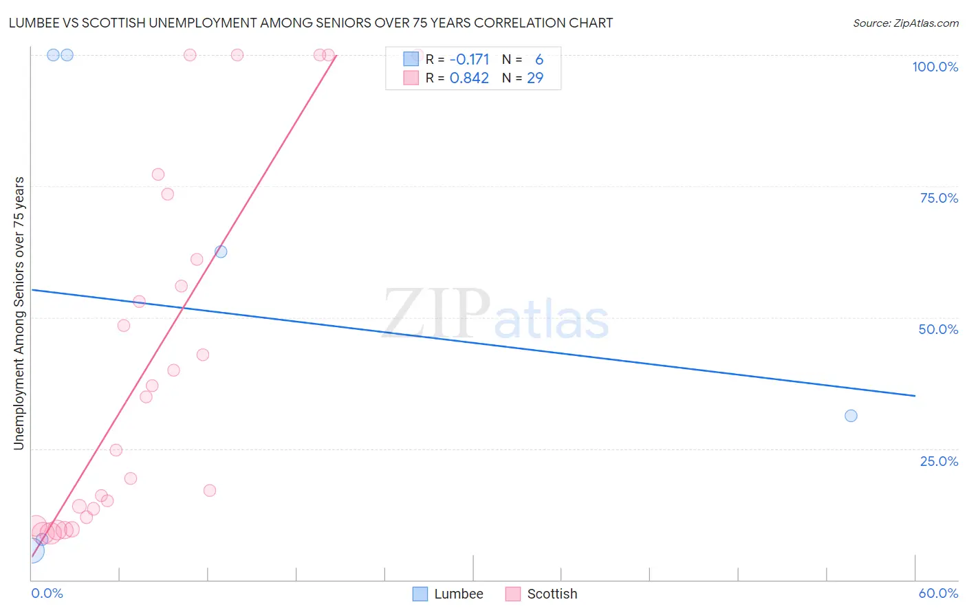 Lumbee vs Scottish Unemployment Among Seniors over 75 years