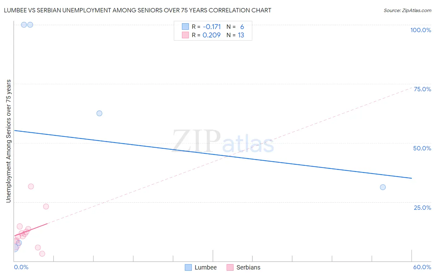 Lumbee vs Serbian Unemployment Among Seniors over 75 years