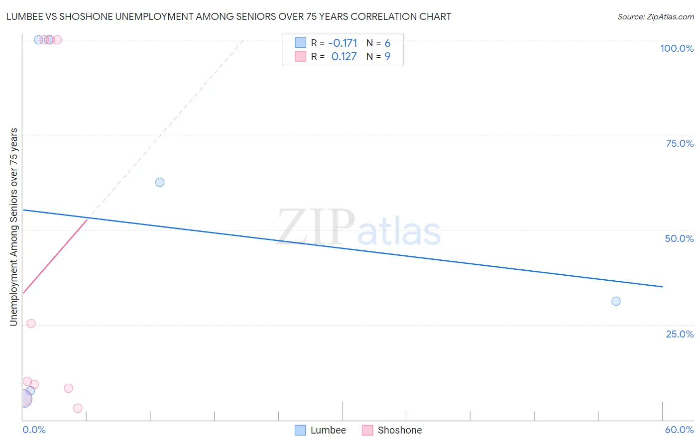 Lumbee vs Shoshone Unemployment Among Seniors over 75 years