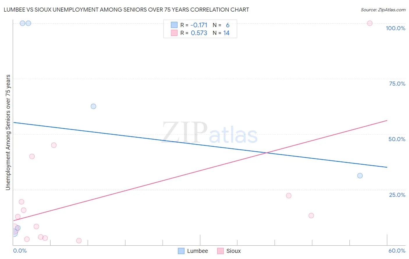 Lumbee vs Sioux Unemployment Among Seniors over 75 years