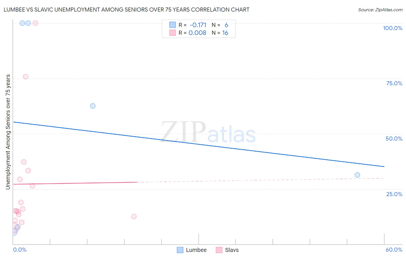 Lumbee vs Slavic Unemployment Among Seniors over 75 years