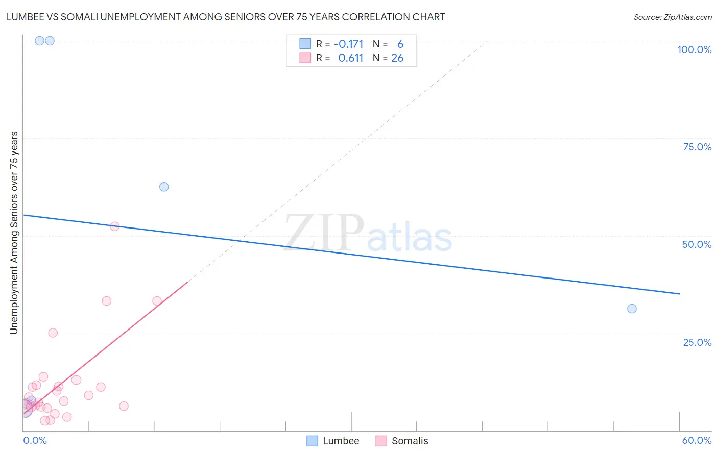 Lumbee vs Somali Unemployment Among Seniors over 75 years