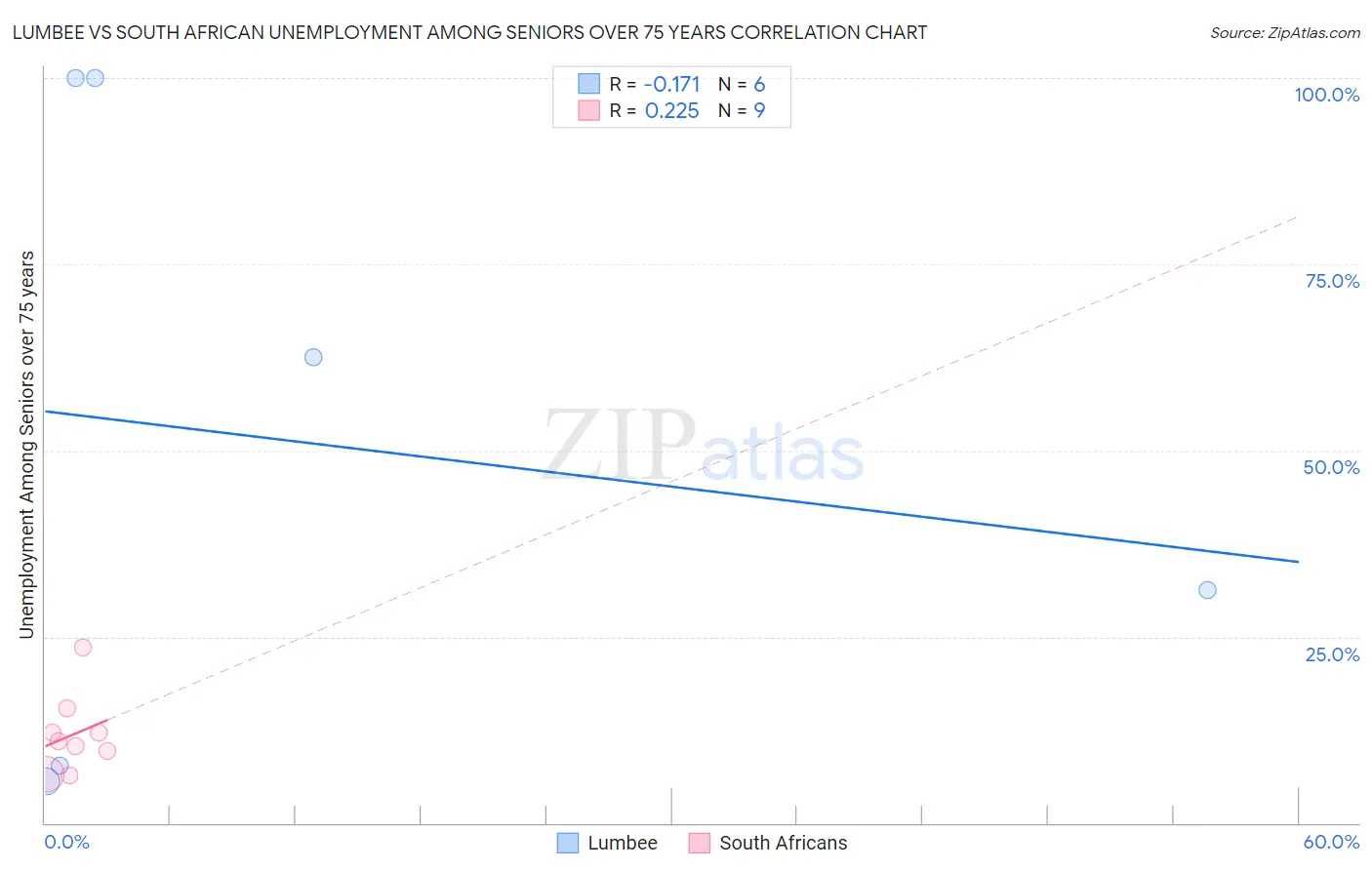 Lumbee vs South African Unemployment Among Seniors over 75 years