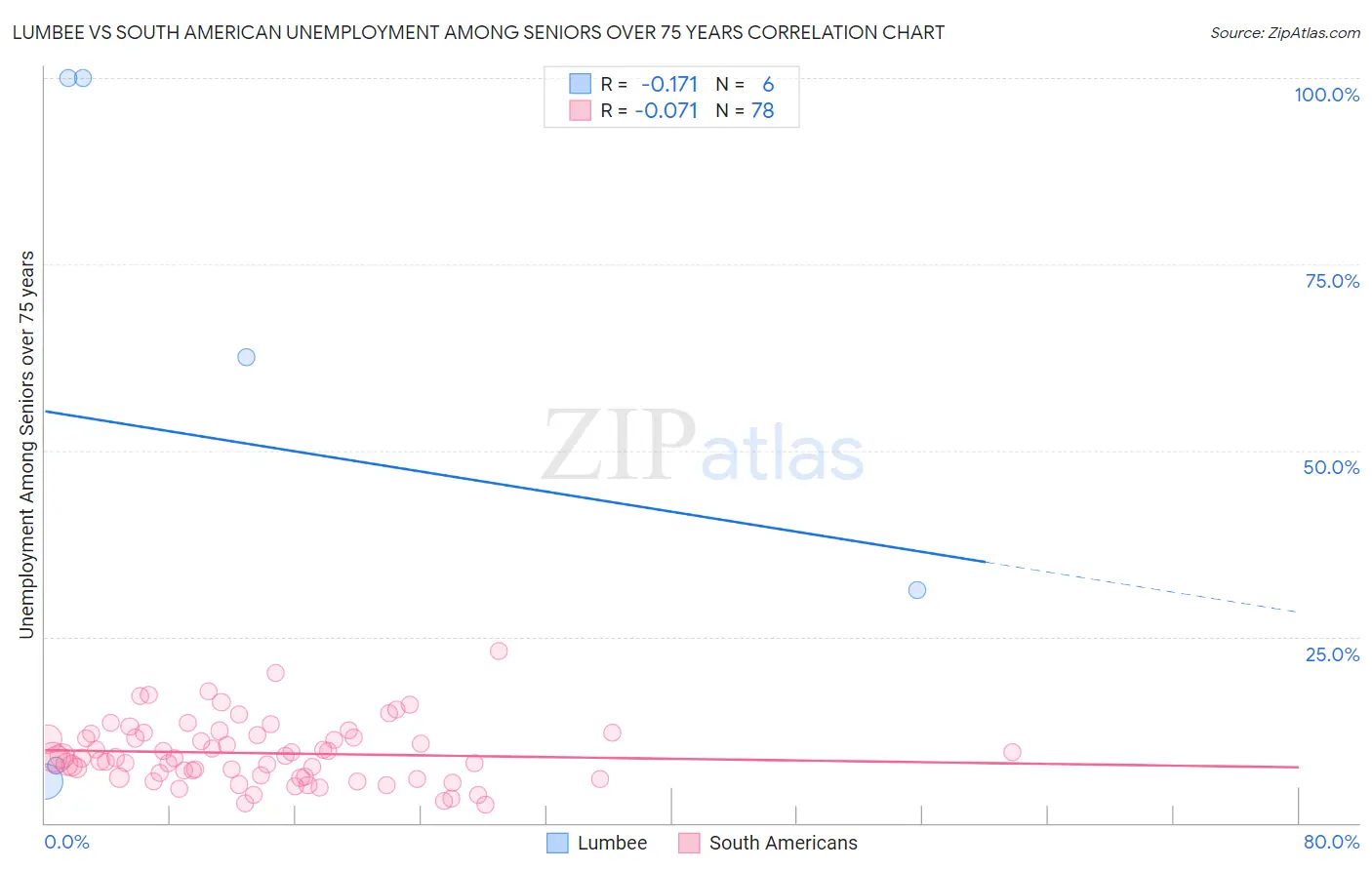 Lumbee vs South American Unemployment Among Seniors over 75 years