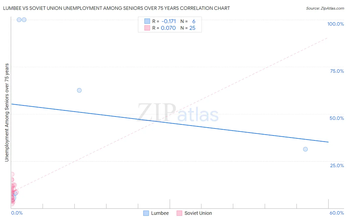 Lumbee vs Soviet Union Unemployment Among Seniors over 75 years