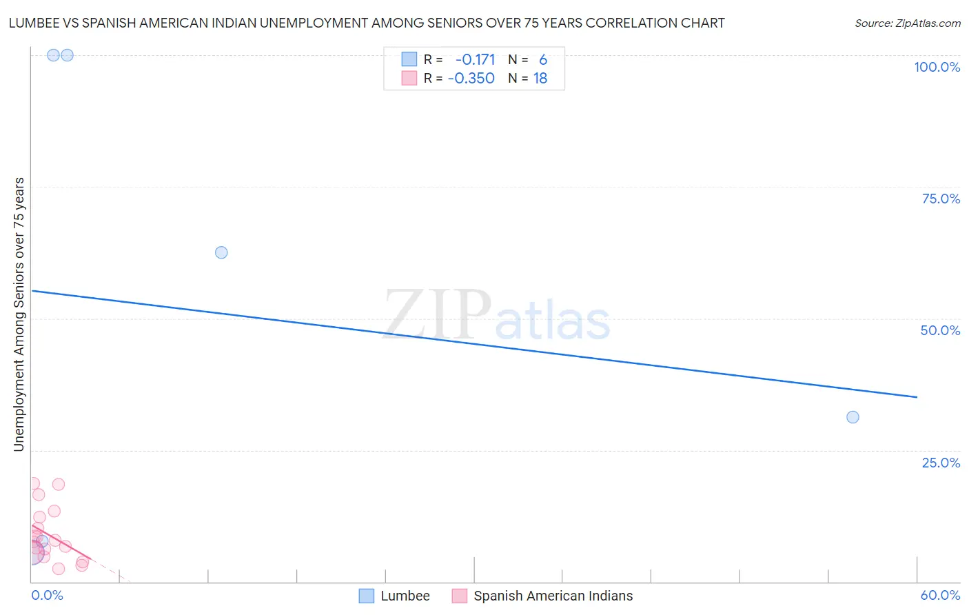 Lumbee vs Spanish American Indian Unemployment Among Seniors over 75 years
