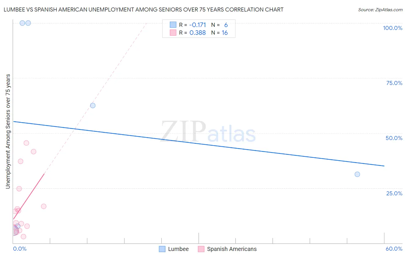 Lumbee vs Spanish American Unemployment Among Seniors over 75 years