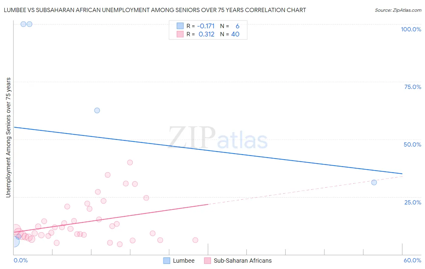 Lumbee vs Subsaharan African Unemployment Among Seniors over 75 years
