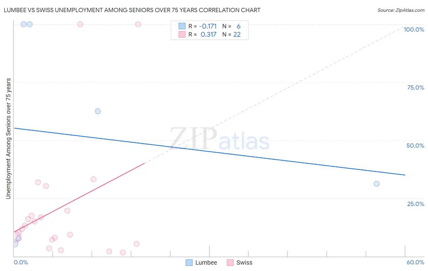 Lumbee vs Swiss Unemployment Among Seniors over 75 years