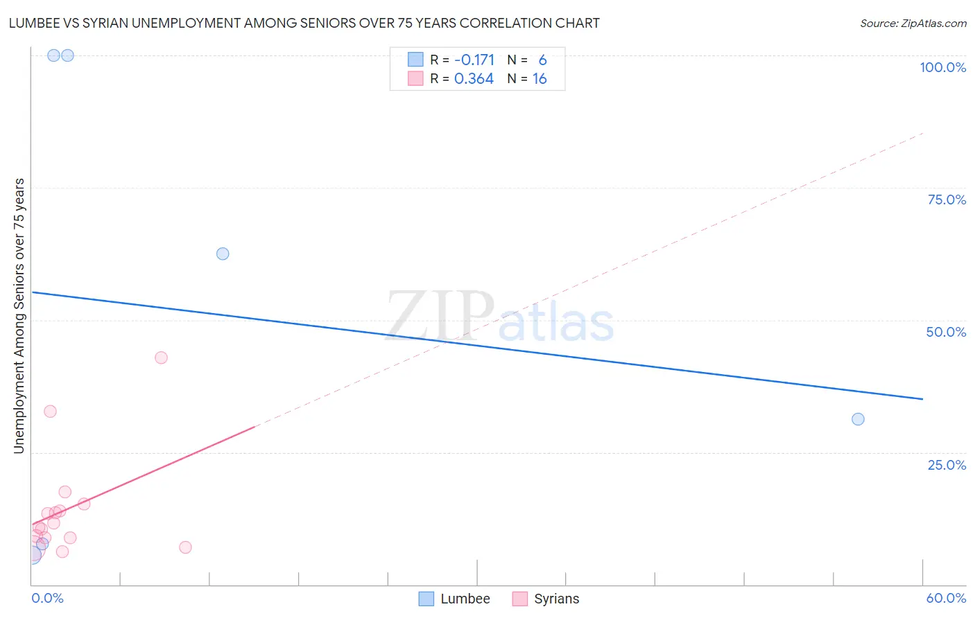 Lumbee vs Syrian Unemployment Among Seniors over 75 years