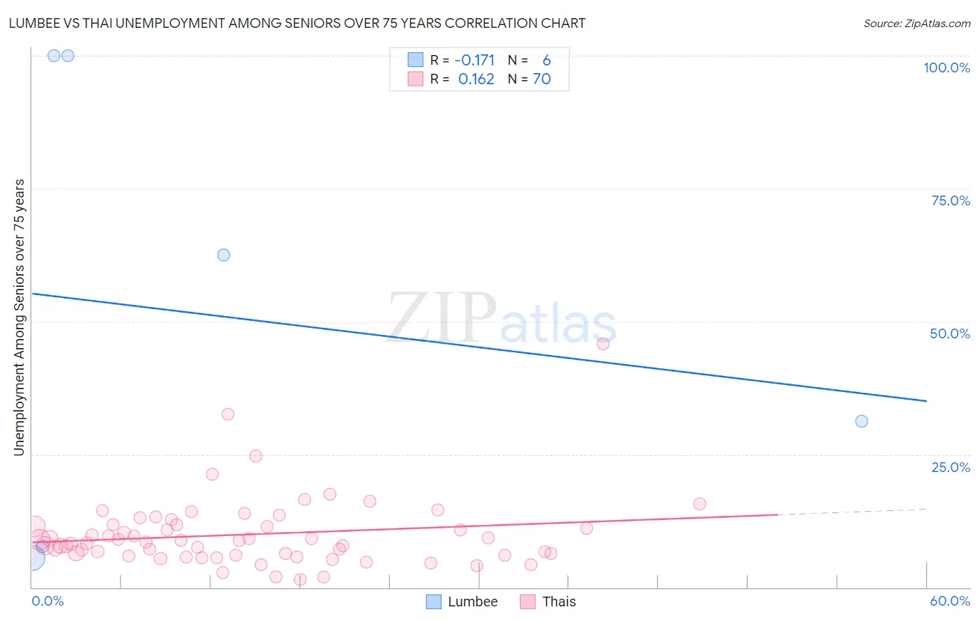 Lumbee vs Thai Unemployment Among Seniors over 75 years