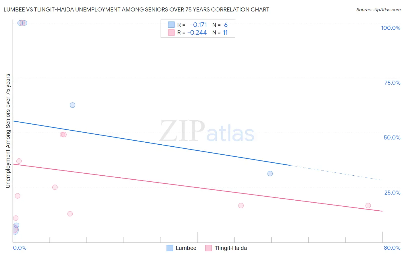 Lumbee vs Tlingit-Haida Unemployment Among Seniors over 75 years