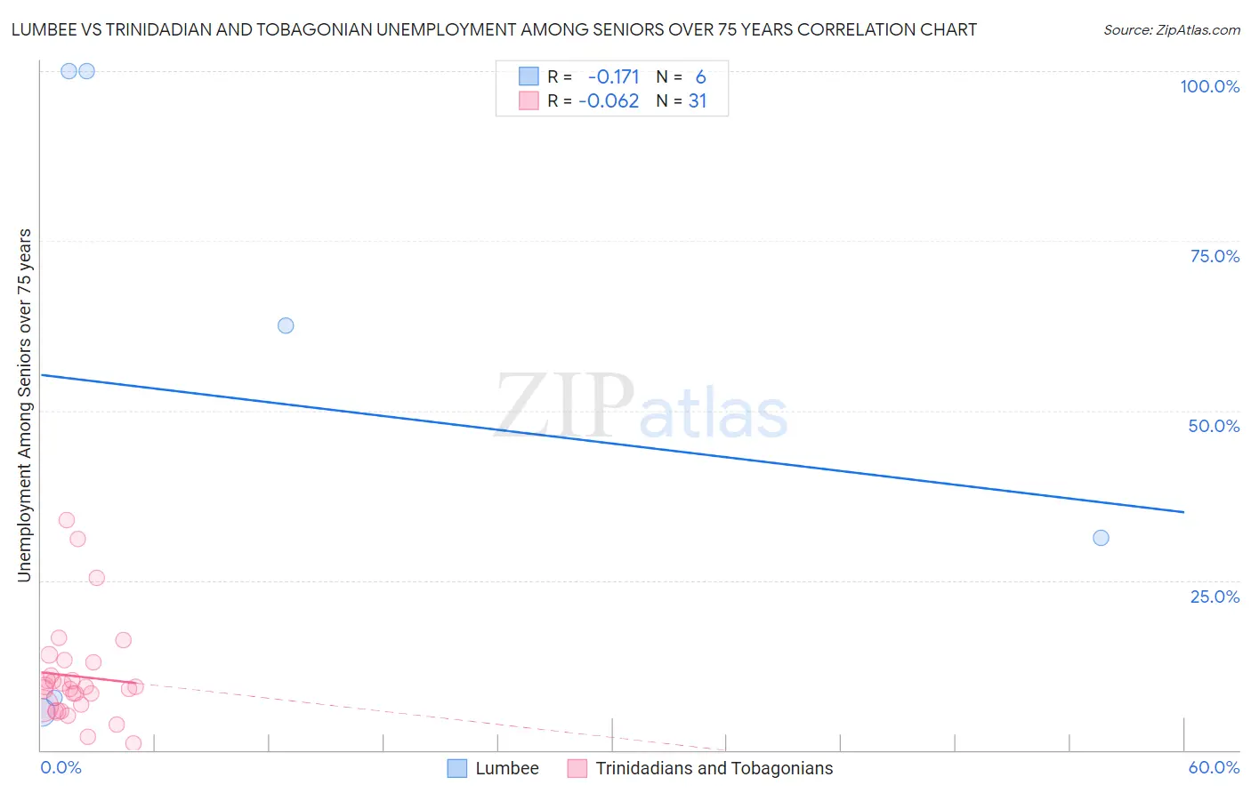 Lumbee vs Trinidadian and Tobagonian Unemployment Among Seniors over 75 years