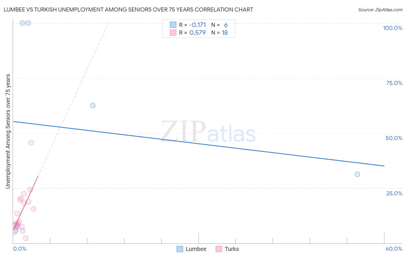 Lumbee vs Turkish Unemployment Among Seniors over 75 years