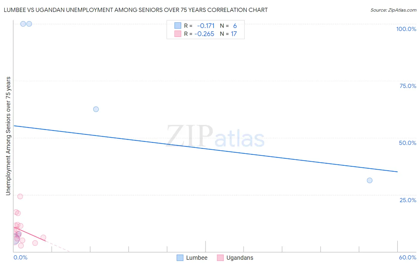 Lumbee vs Ugandan Unemployment Among Seniors over 75 years