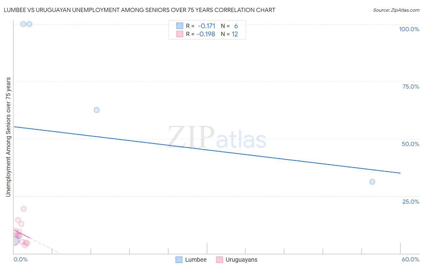 Lumbee vs Uruguayan Unemployment Among Seniors over 75 years