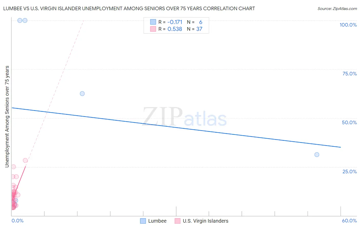 Lumbee vs U.S. Virgin Islander Unemployment Among Seniors over 75 years