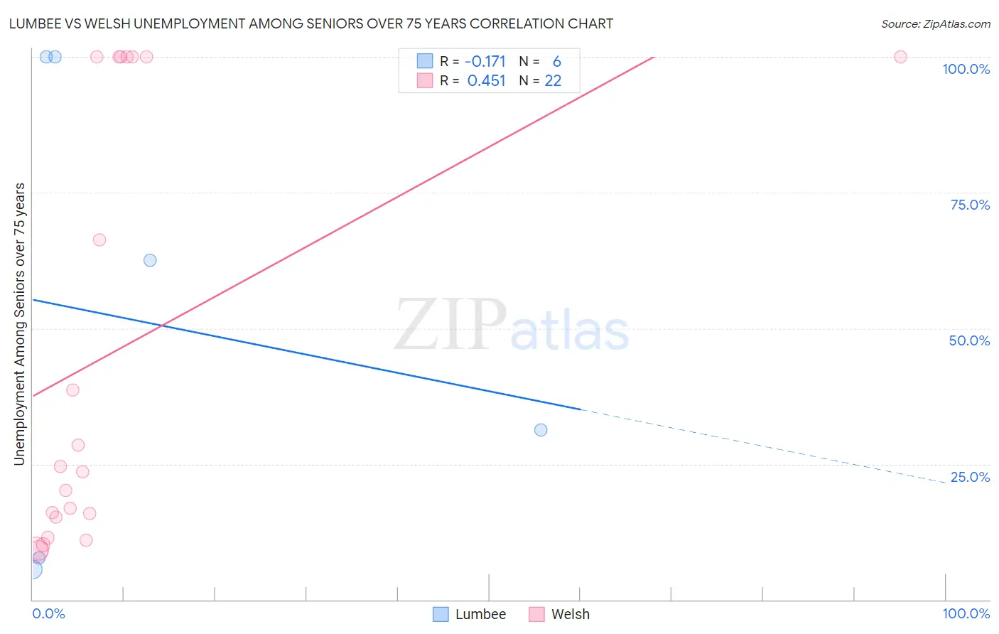 Lumbee vs Welsh Unemployment Among Seniors over 75 years