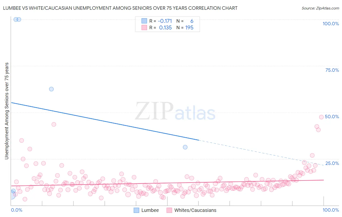 Lumbee vs White/Caucasian Unemployment Among Seniors over 75 years