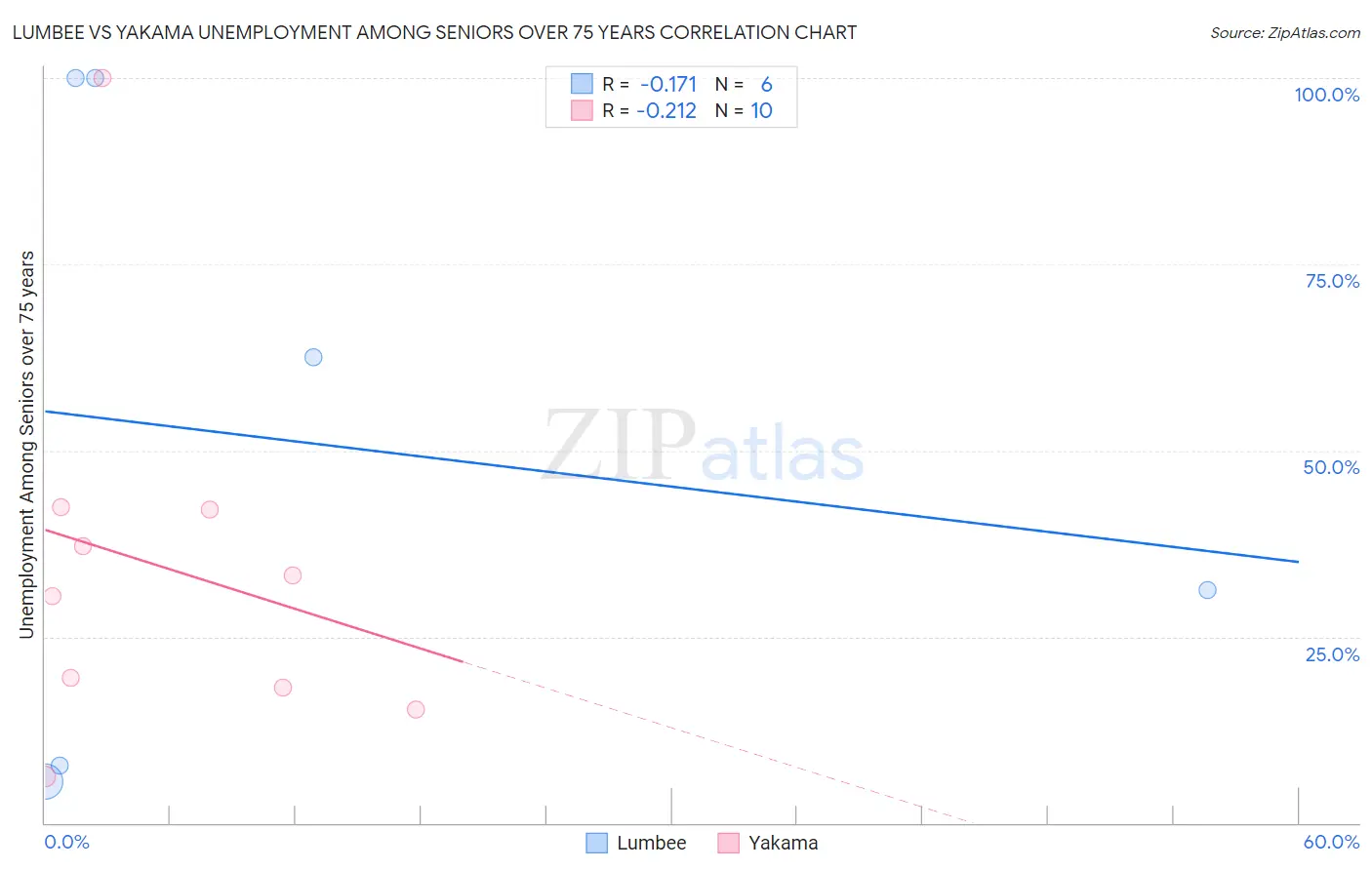 Lumbee vs Yakama Unemployment Among Seniors over 75 years